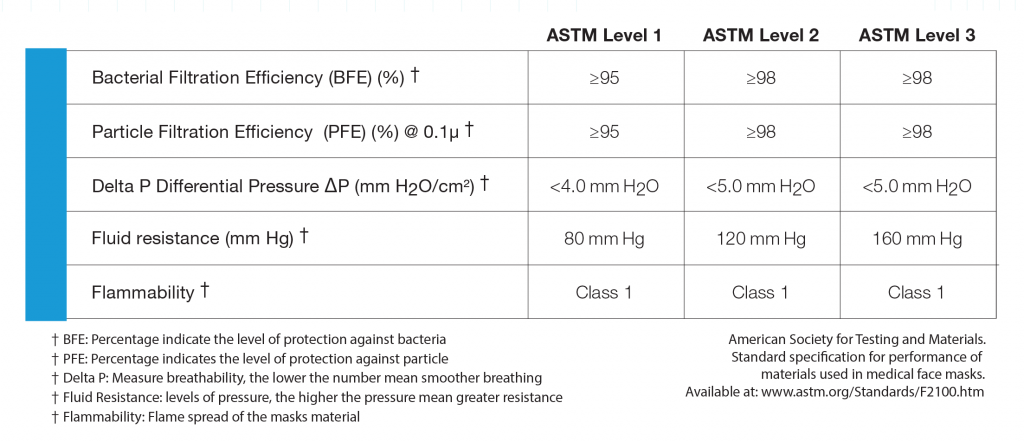 ASTM Level 3 Specification